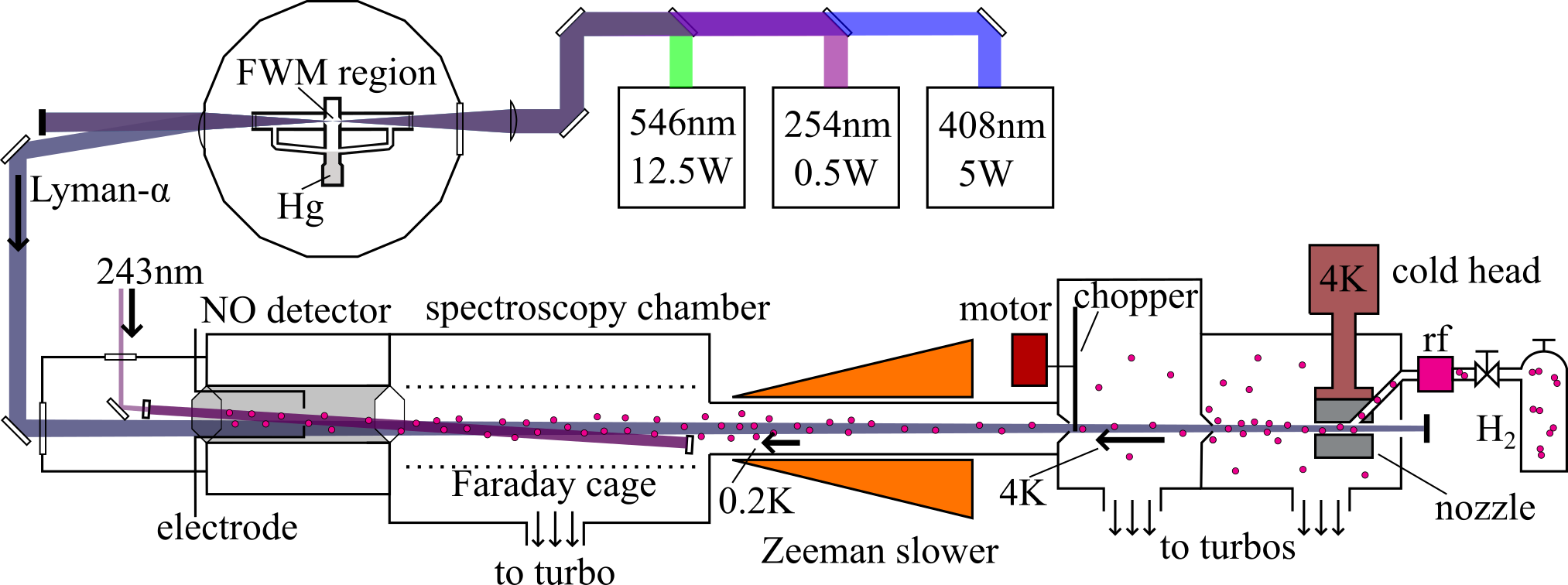 H beam schematic and Hg Laser