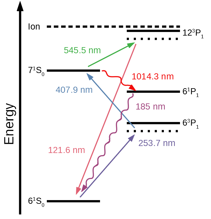 Resonant transitions in mercury graph