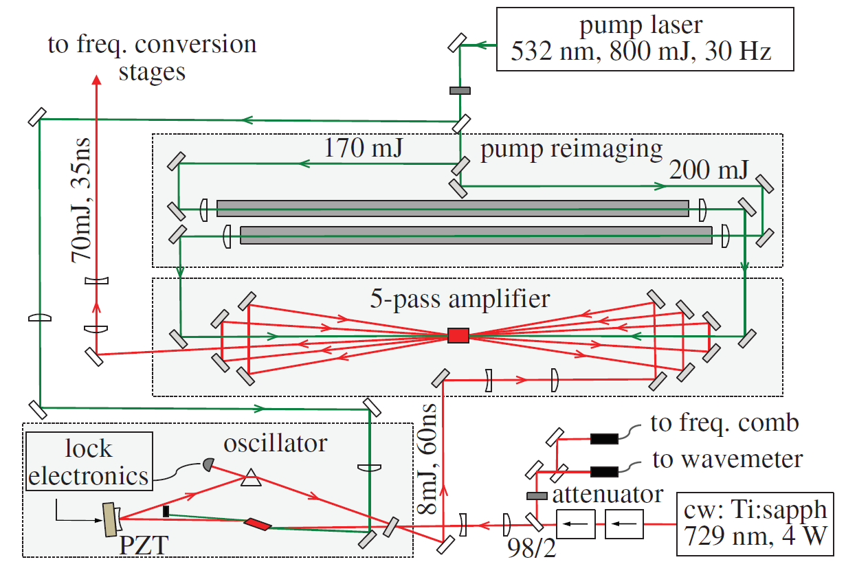 Schematic of oscillator and amplifier of the pulsed Lyman-a laser