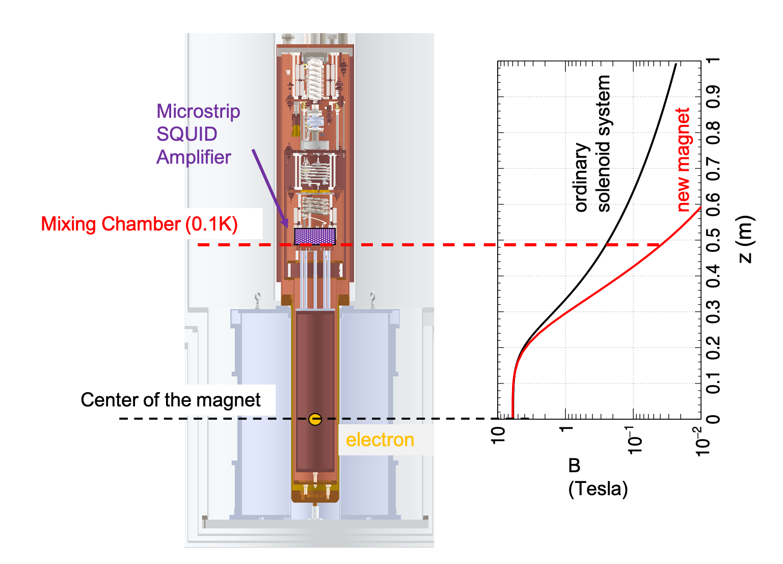 Self-shielded actively shielded new solenoid